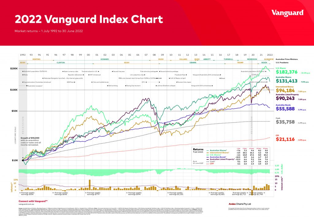 2024 Vanguard Index Chart Jori Harriot